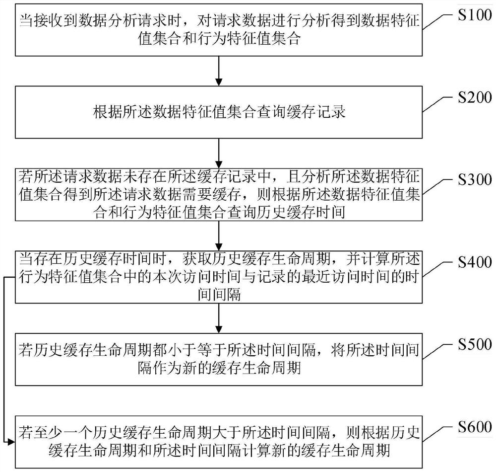 A memory cache management method, system, storage medium and electronic device