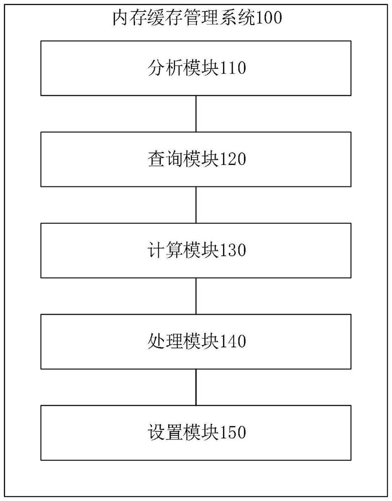 A memory cache management method, system, storage medium and electronic device