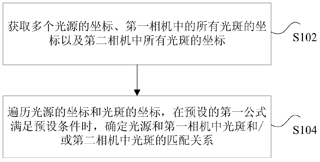 Spot light source matching method and device in eye-tracking device