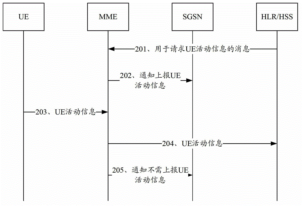 User equipment activity information notification method, system, network element equipment, and server