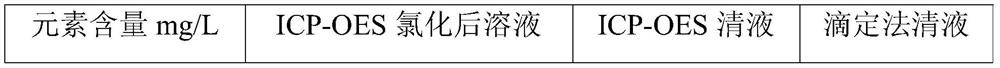 Method for determining calcium and magnesium ions in solution after chlorination of gasification slag and method for mineralizing solution after chlorination of gasification slag