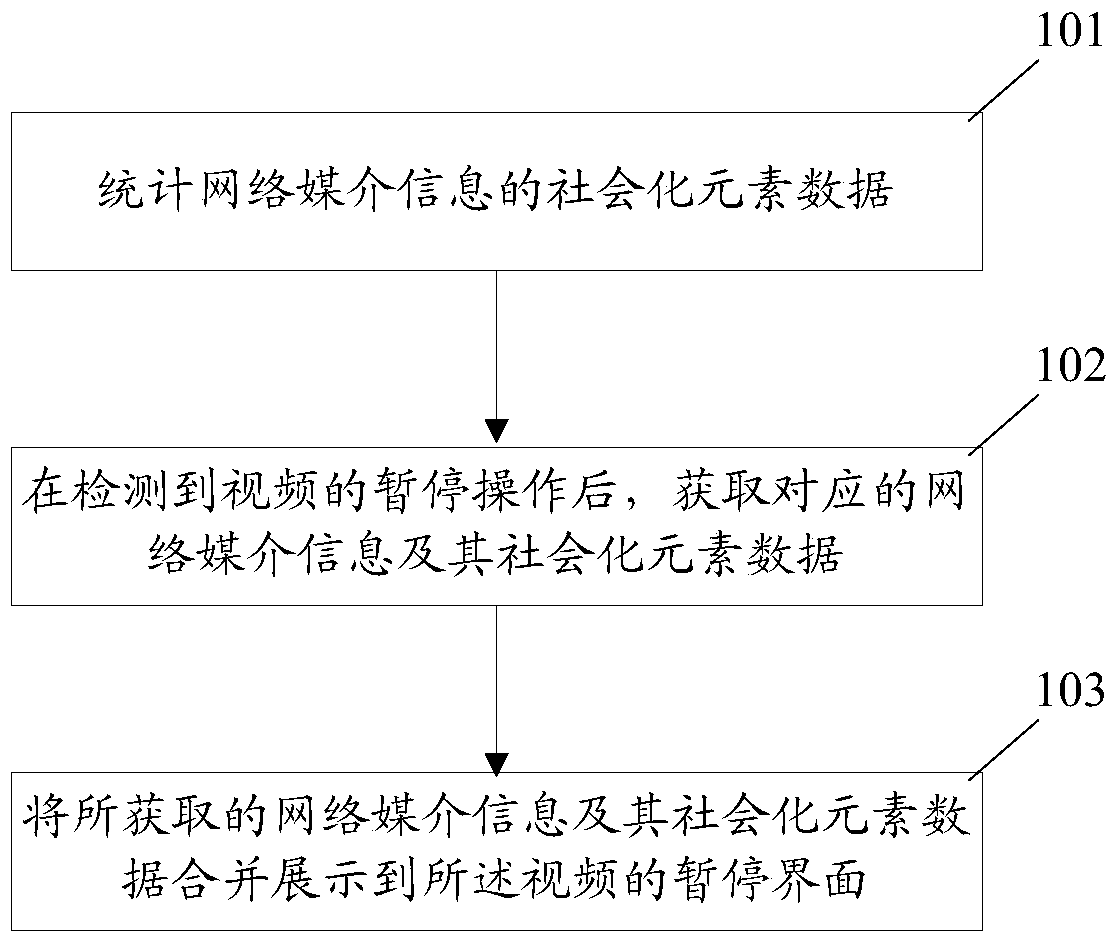 Delivery control method, device and related system of network media information