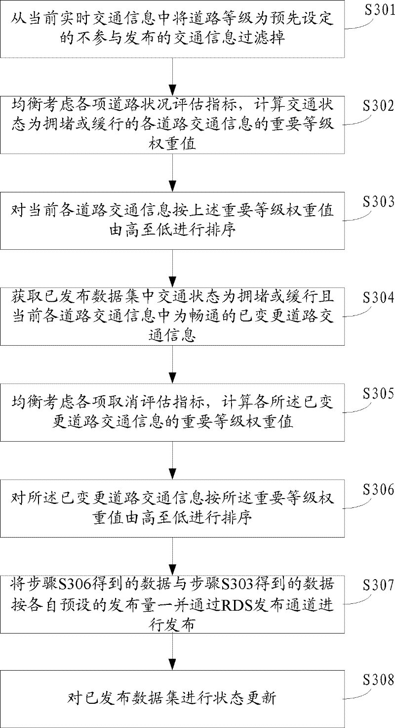 Method and device for issuing traffic information of radio data broadcast system