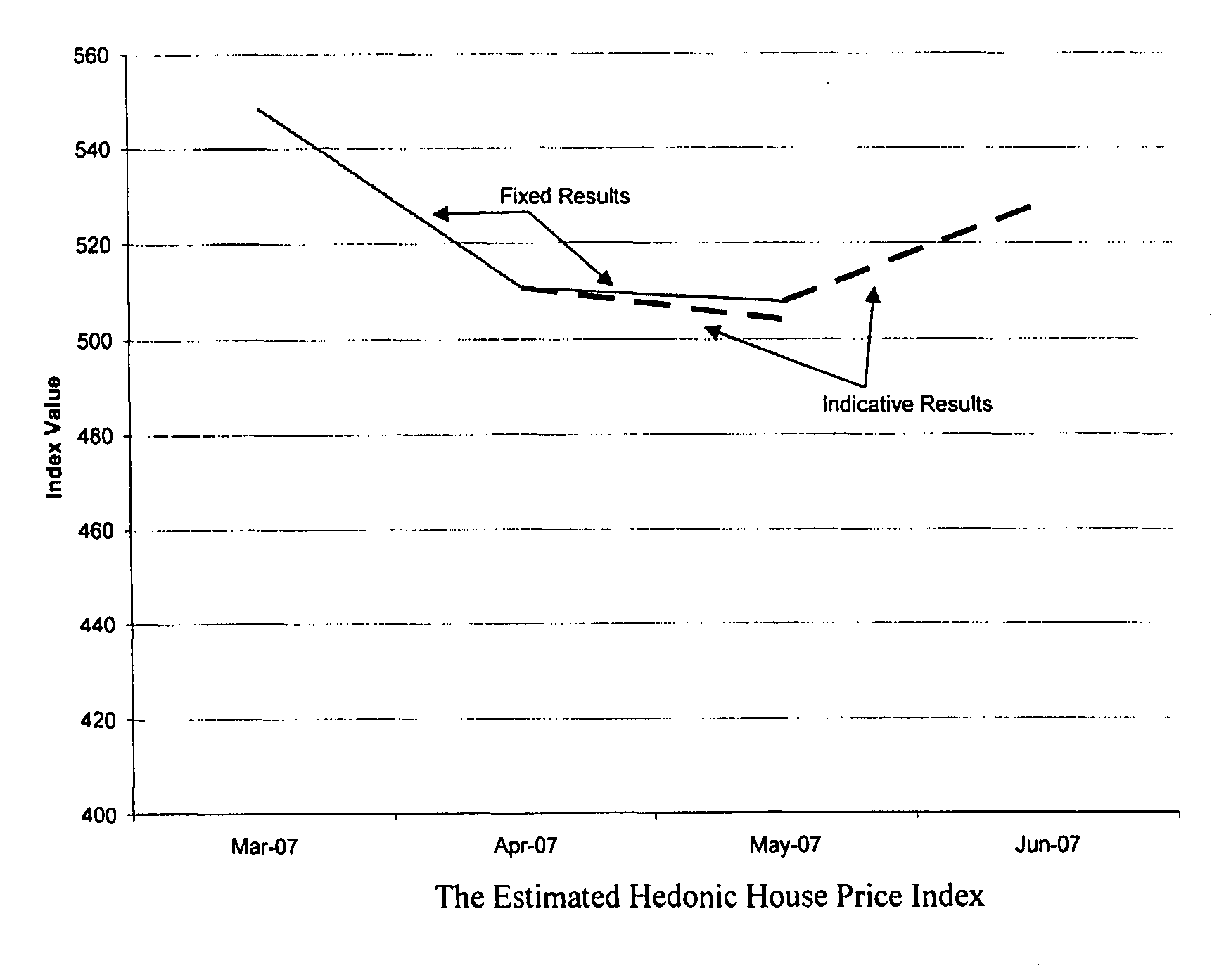 Method of, and system for, real estate index generation