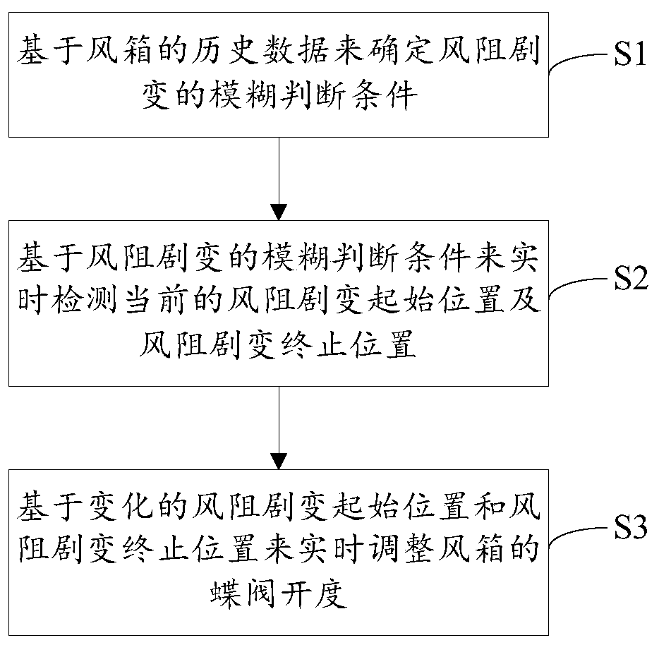 Control method for balancing sintering air volume