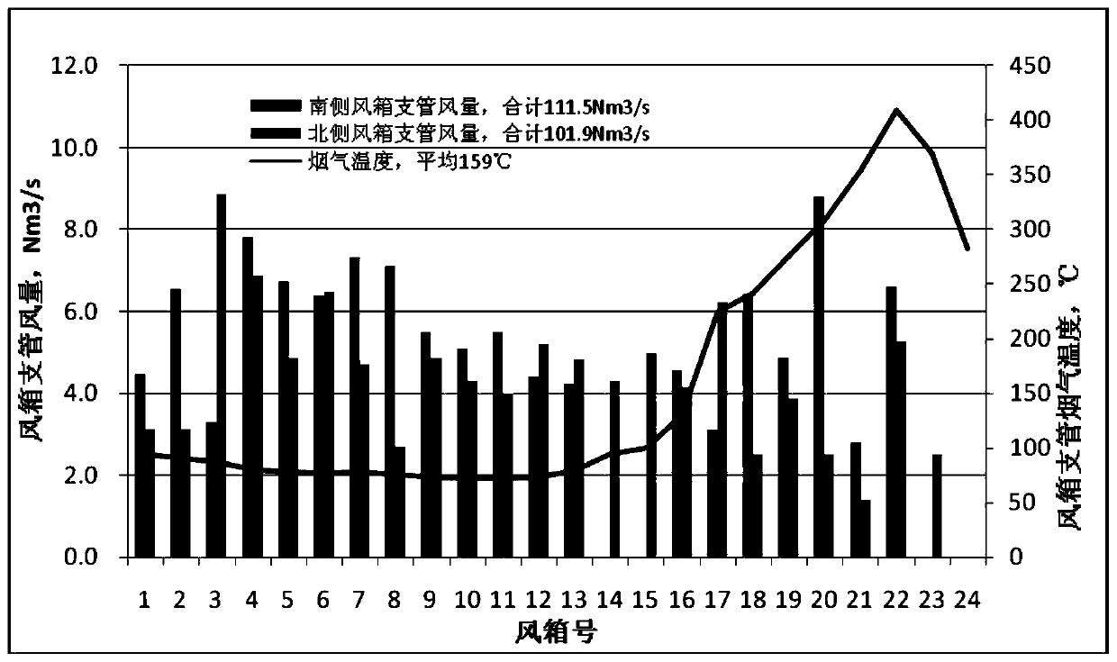 Control method for balancing sintering air volume