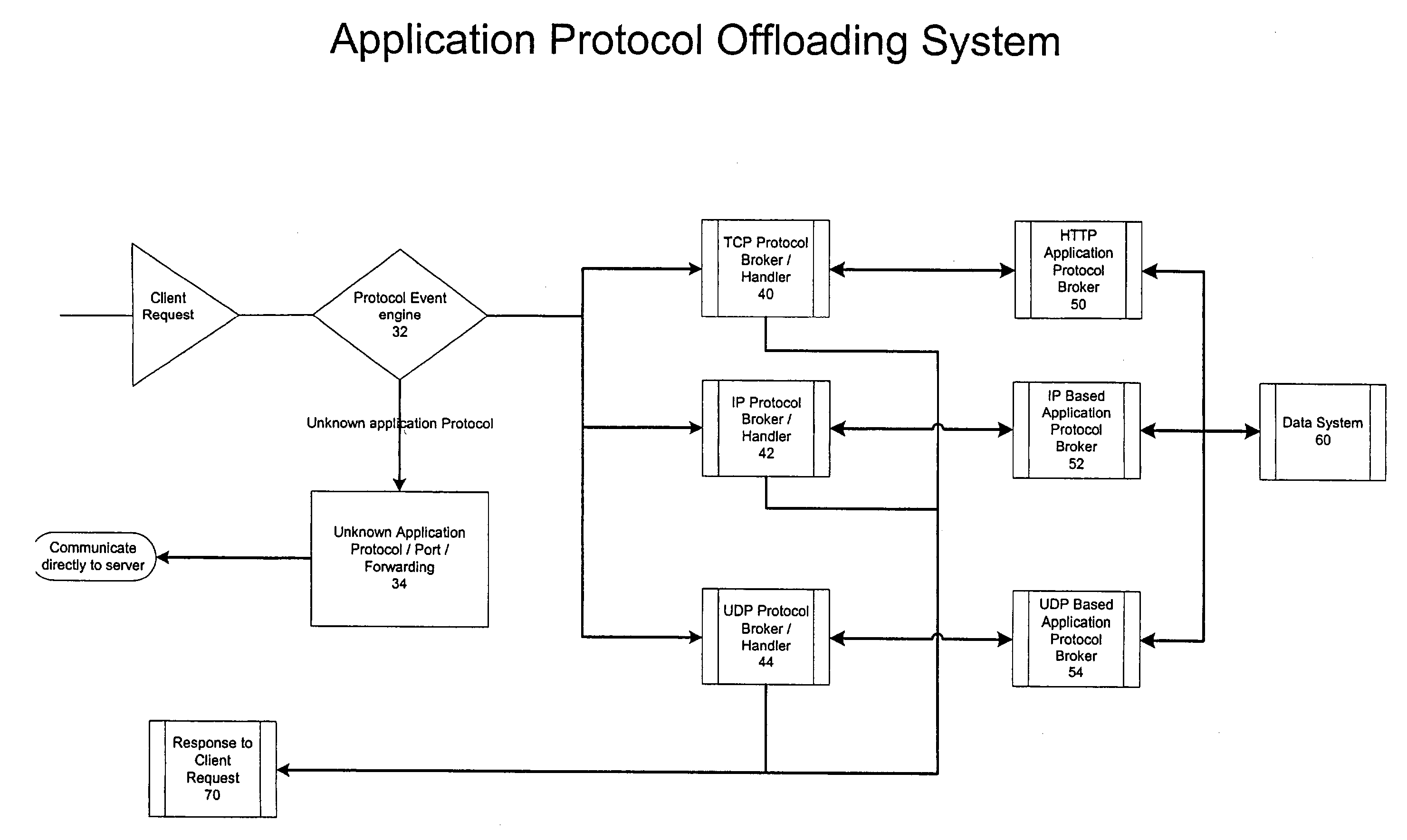 Application protocol offloading
