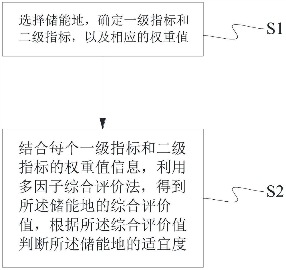 Energy storage site selection evaluation method and system