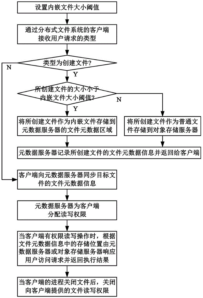 Small file access method accelerated based on solid state disk for distributed file system
