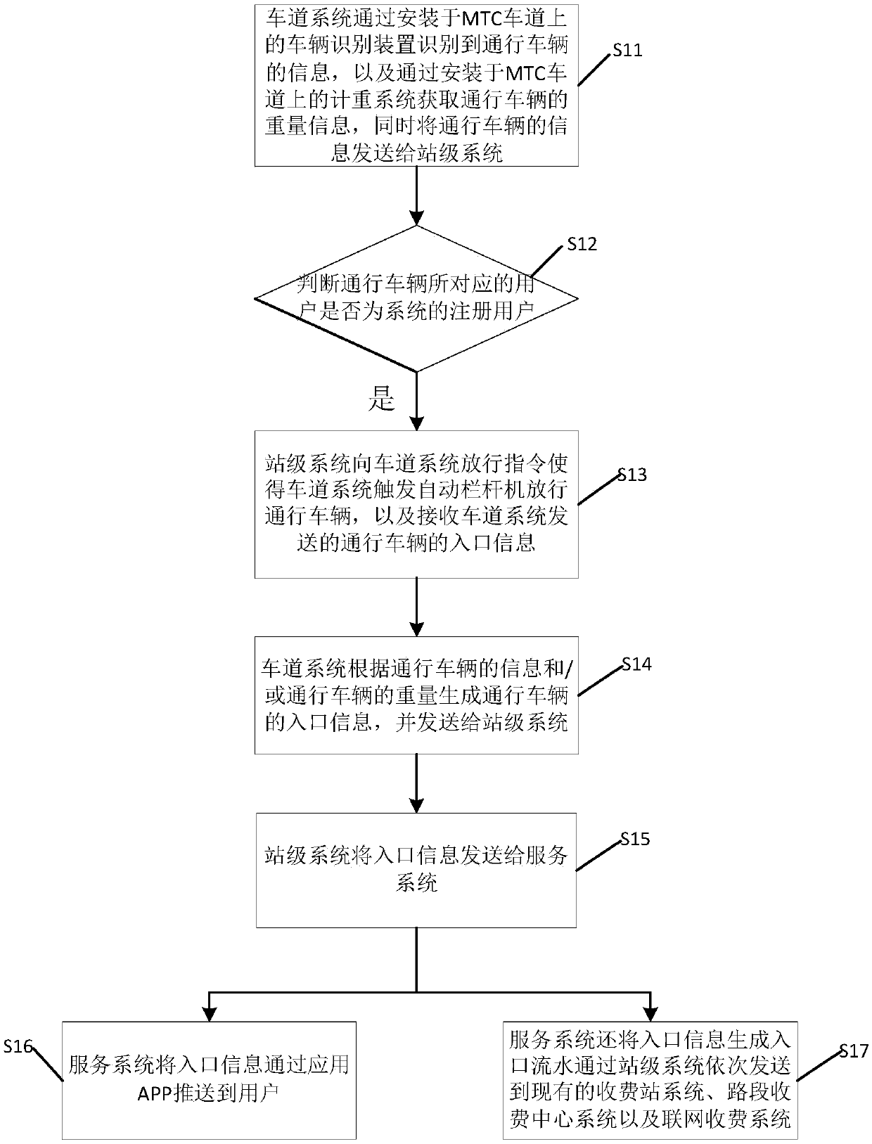 MTC-lane-based cloud payment method and apparatus for non-stop electronic toll collection