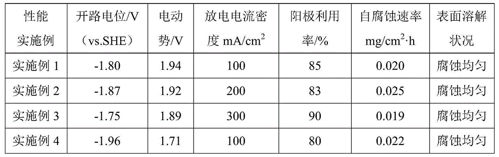 Rare earth-containing amorphous/nanocrystal aluminum anode composite material, preparation method and aluminum air battery