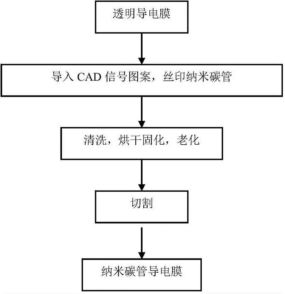 Manufacturing method of carbon nano-tube conducting film applied to capacitive touch screen