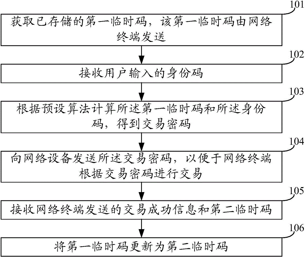 Data interaction method, equipment and system