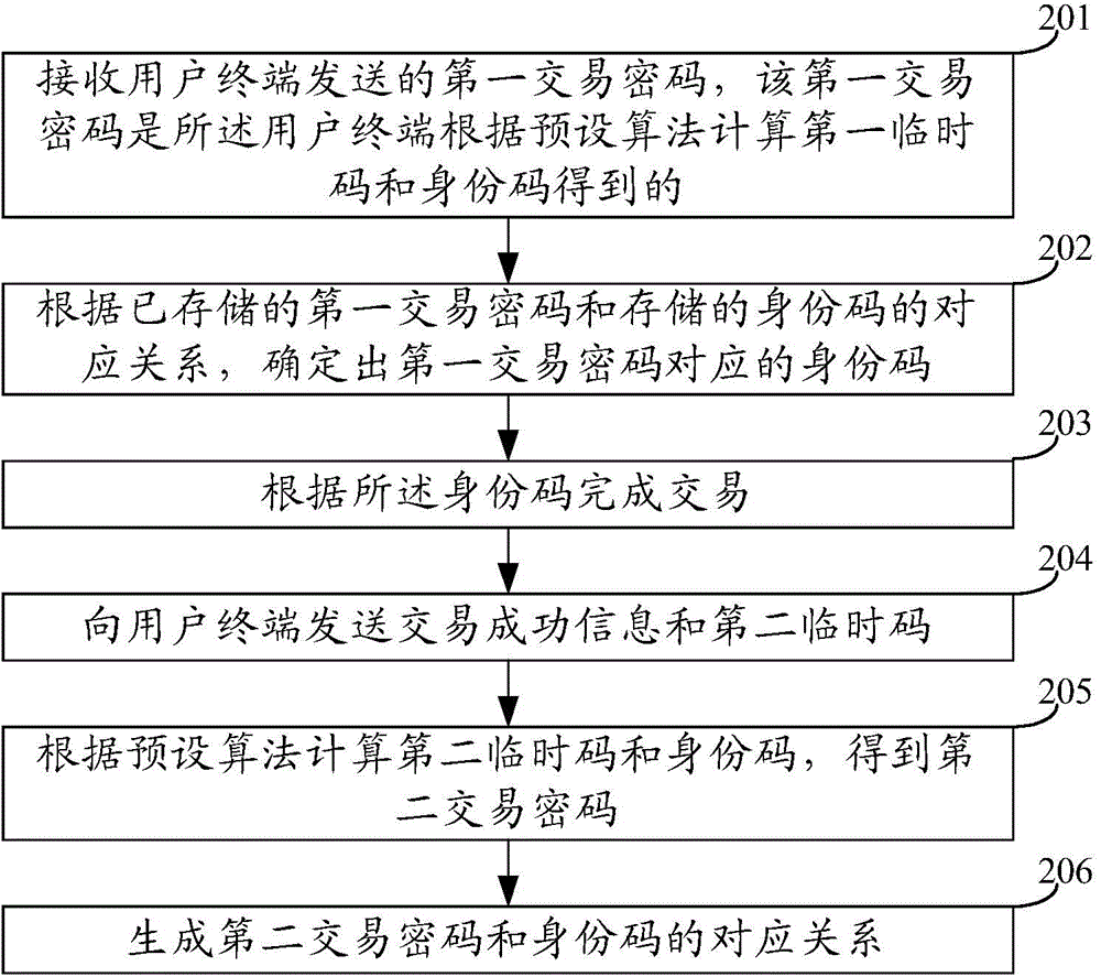 Data interaction method, equipment and system