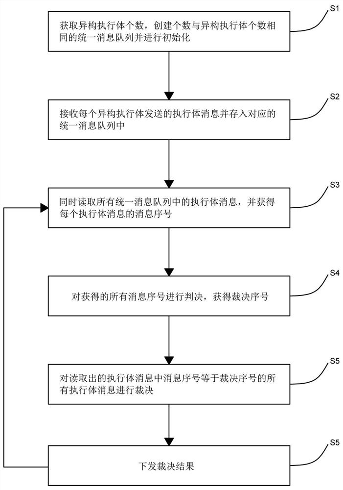 A Mimic Arbiter and Arbitration Method Based on Unified Message Queue