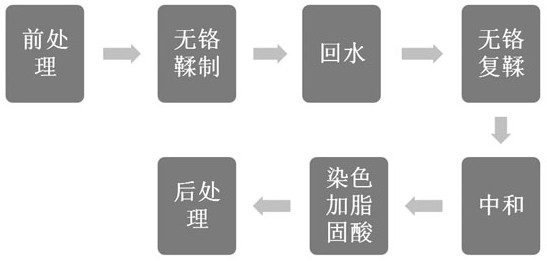 A kind of method of environment-friendly chrome-free retanning leather