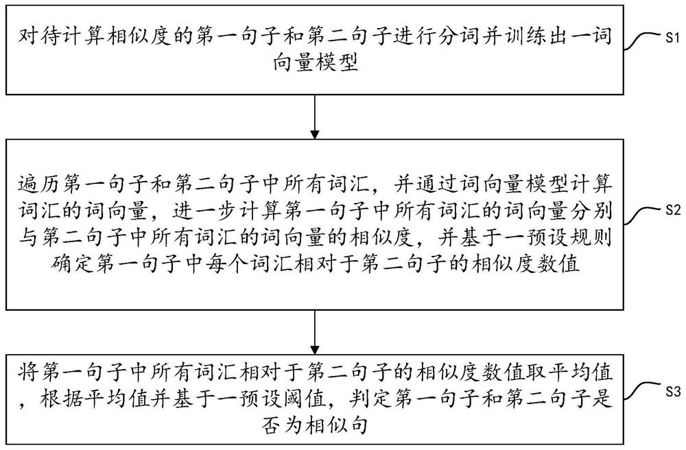 Sentence similarity calculation method and system, electronic equipment and storage medium