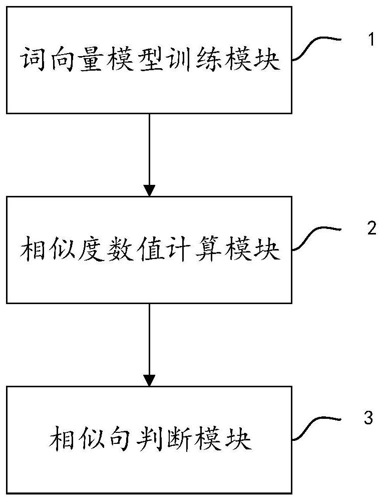 Sentence similarity calculation method and system, electronic equipment and storage medium