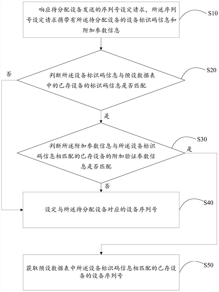 Device serial number setting method and device, and computer-readable storage medium