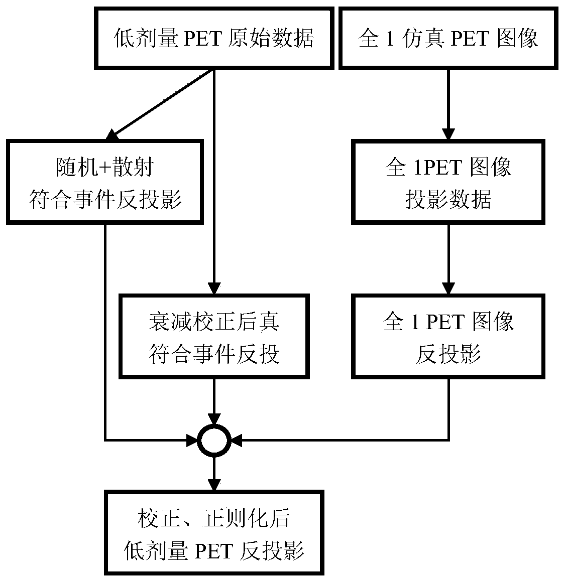 Low-dose PET three-dimensional reconstruction method based on deep learning