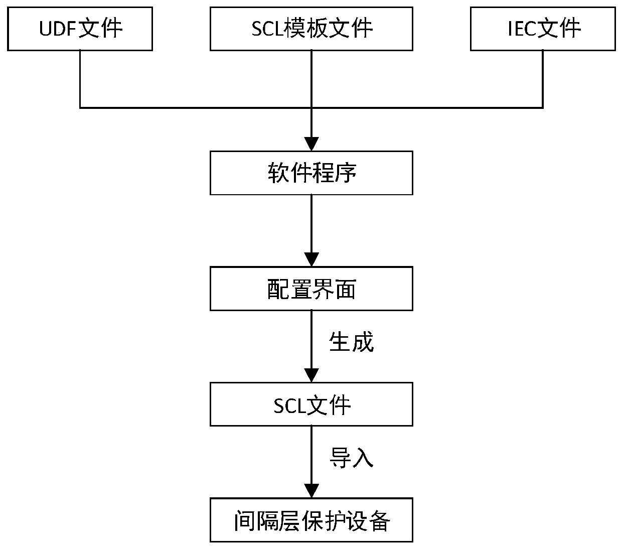 An implementation method of IEC61850 configuration software for bay layer equipment in intelligent substations