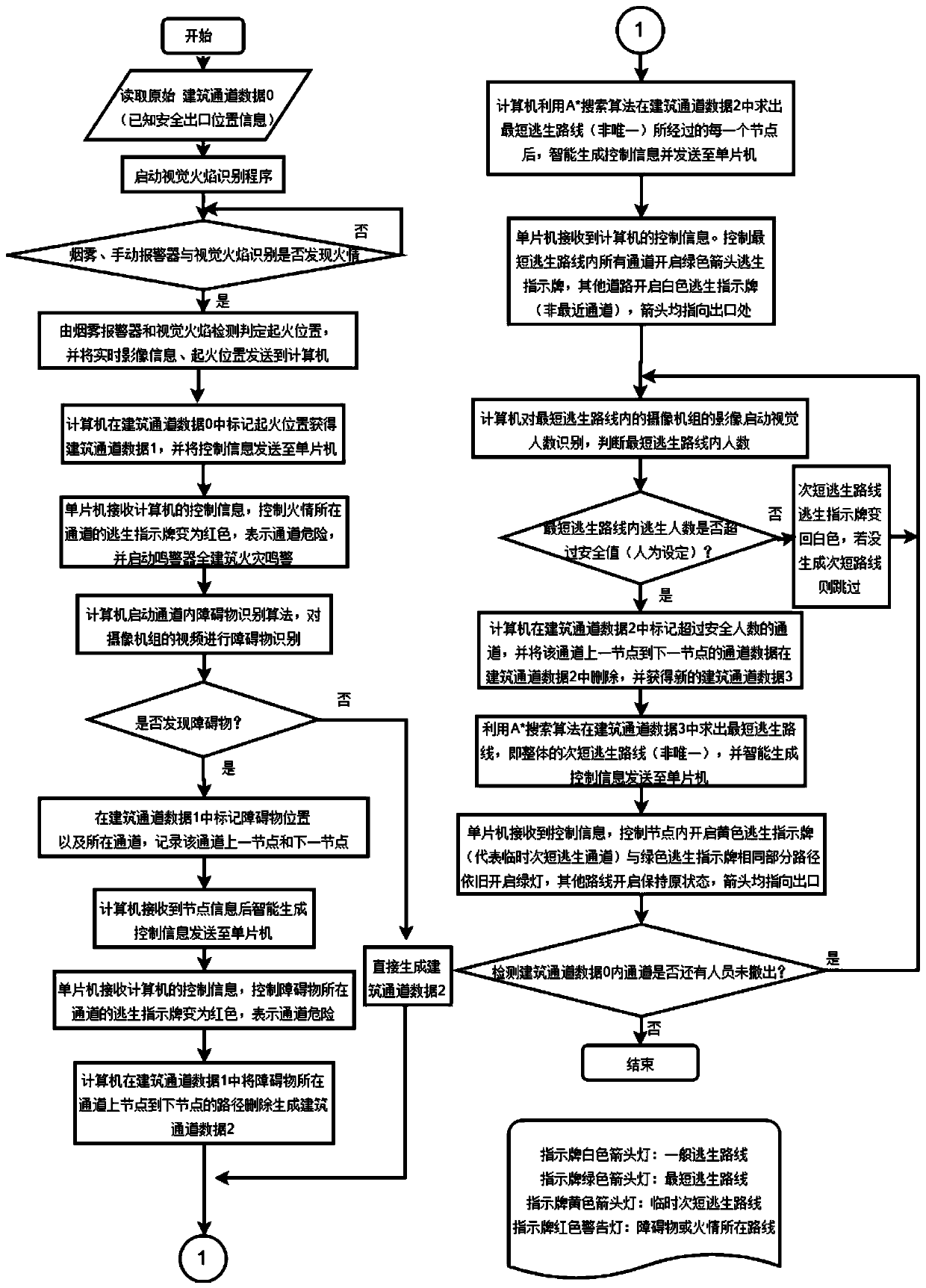 Intelligent fire evacuation system and method based on computer vision and heuristic search algorithms