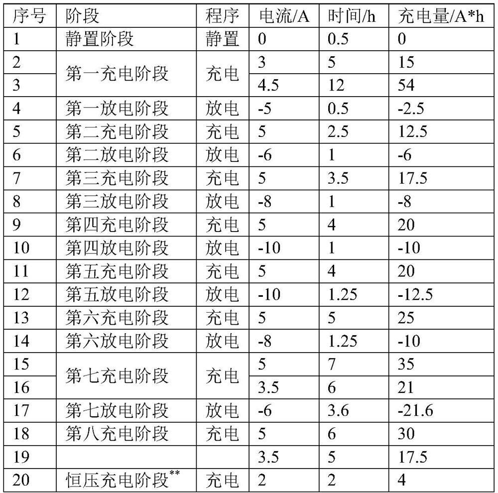 Formation method of positive plate of lead-acid storage battery with long service life