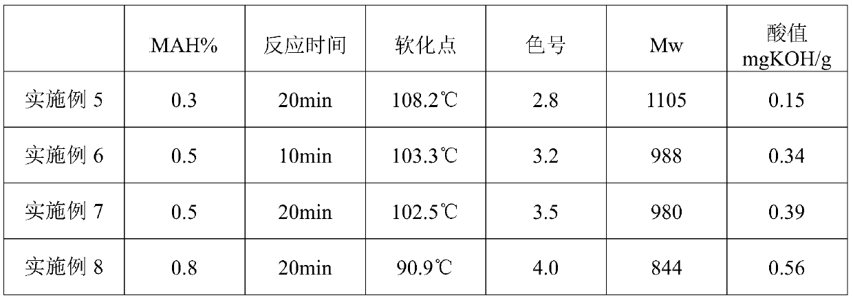 Preparation method of modified aromatic hydrocarbon petroleum resin