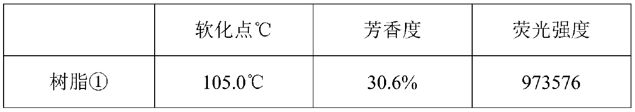 Preparation method of modified aromatic hydrocarbon petroleum resin