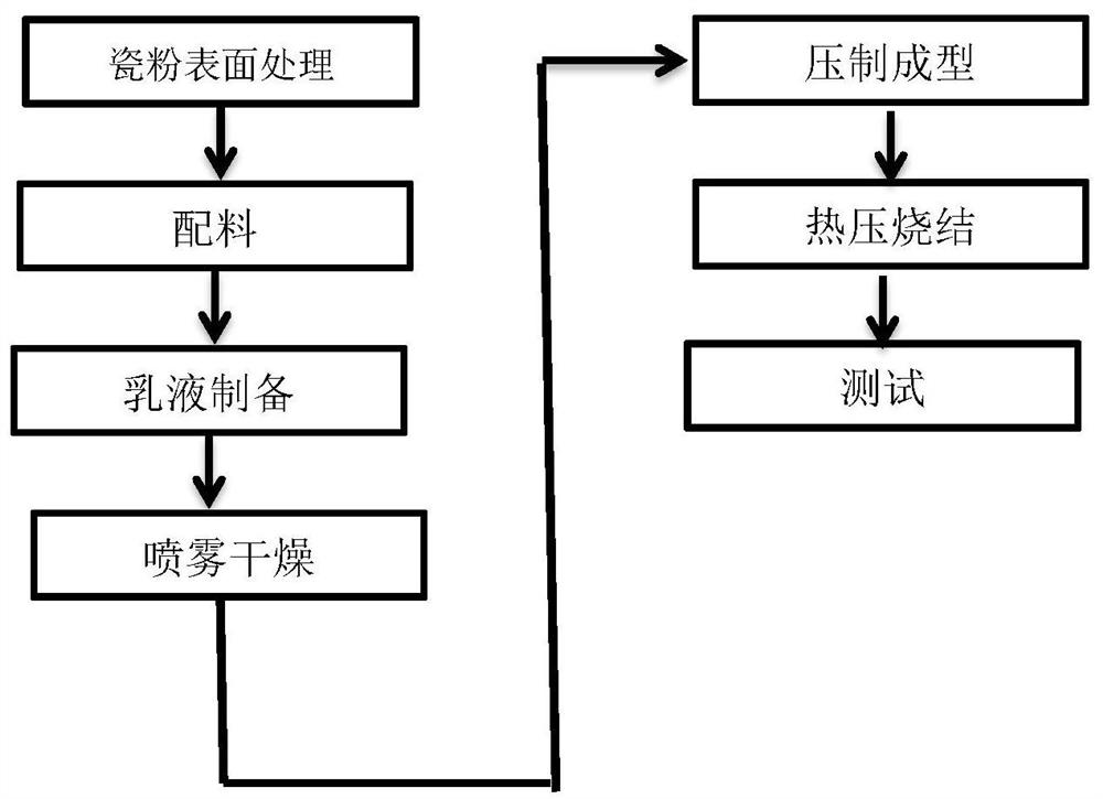 Preparation method of ceramic composite polytetrafluoroethylene type microwave composite dielectric substrate