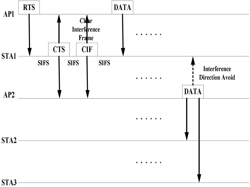 A method for avoiding space division interference of wireless local area network obss stations