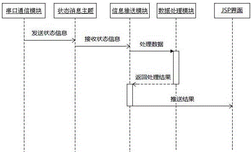 A real-time server push system and method based on jms message bus