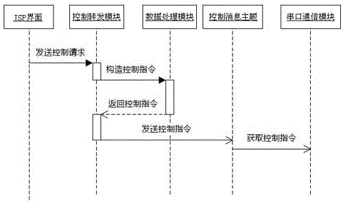 A real-time server push system and method based on jms message bus