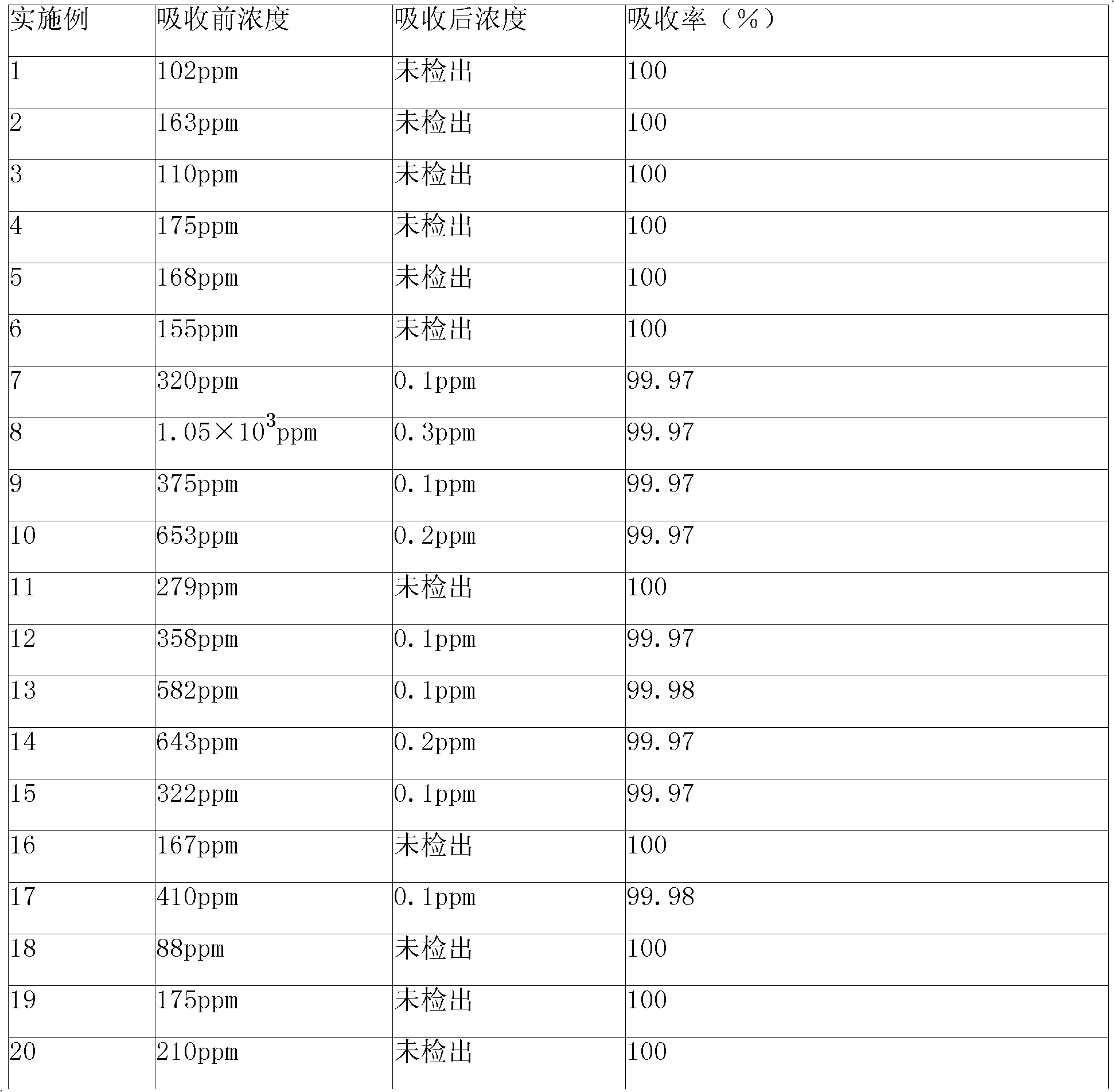 Hydrazine waste gas absorption liquid