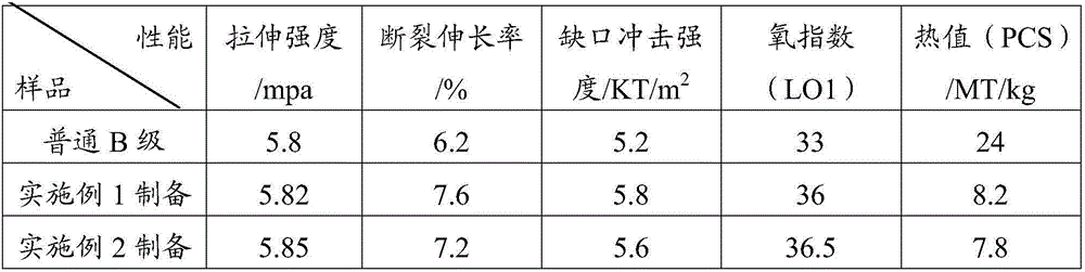 High-inflaming-retarding and low-heating-value smoke-eliminating halogen-free B1-grade aluminum-plastic compounding panel core material and preparing method thereof