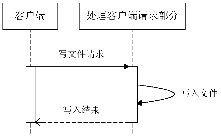 An implementation method of an NFS-based cloud storage gateway system