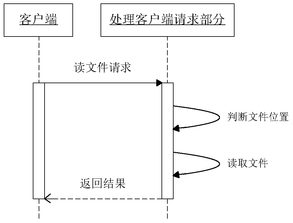 An implementation method of an NFS-based cloud storage gateway system