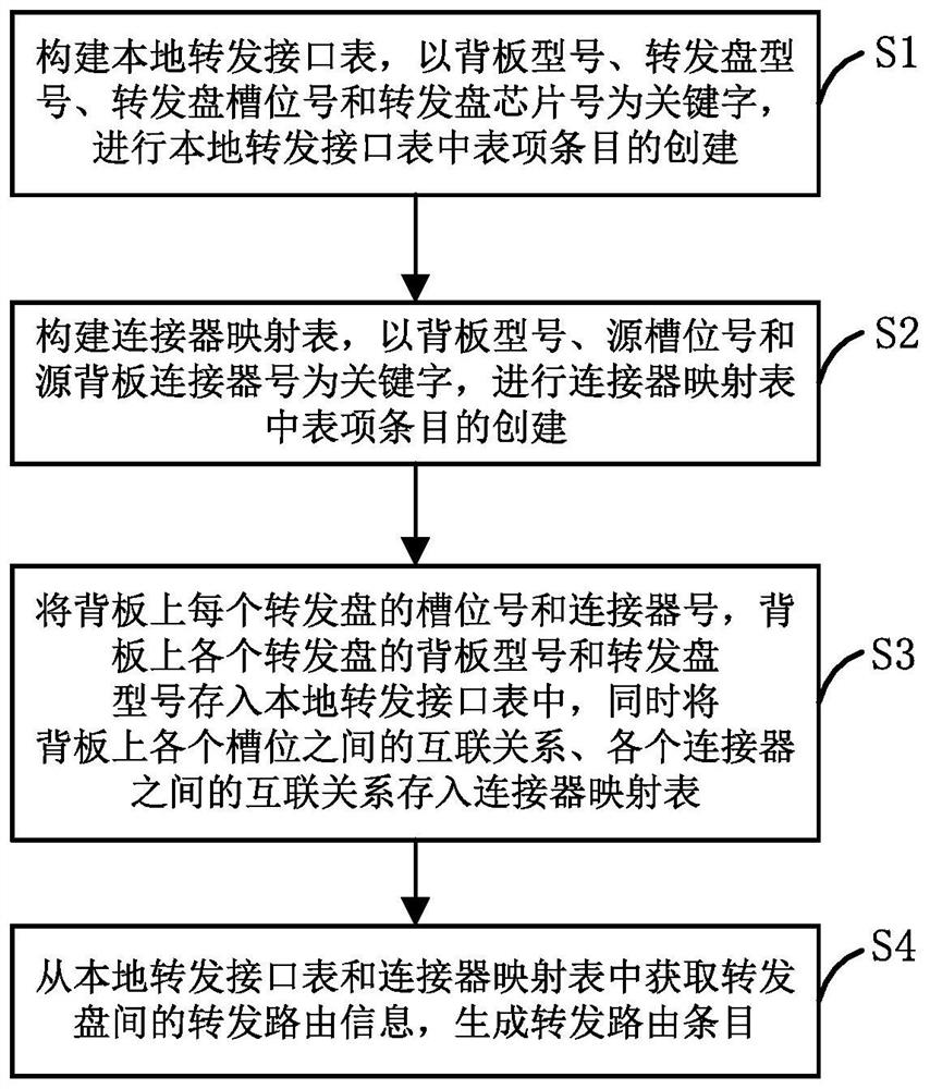 A routing processing method and system for a forwarding plane in a distributed system