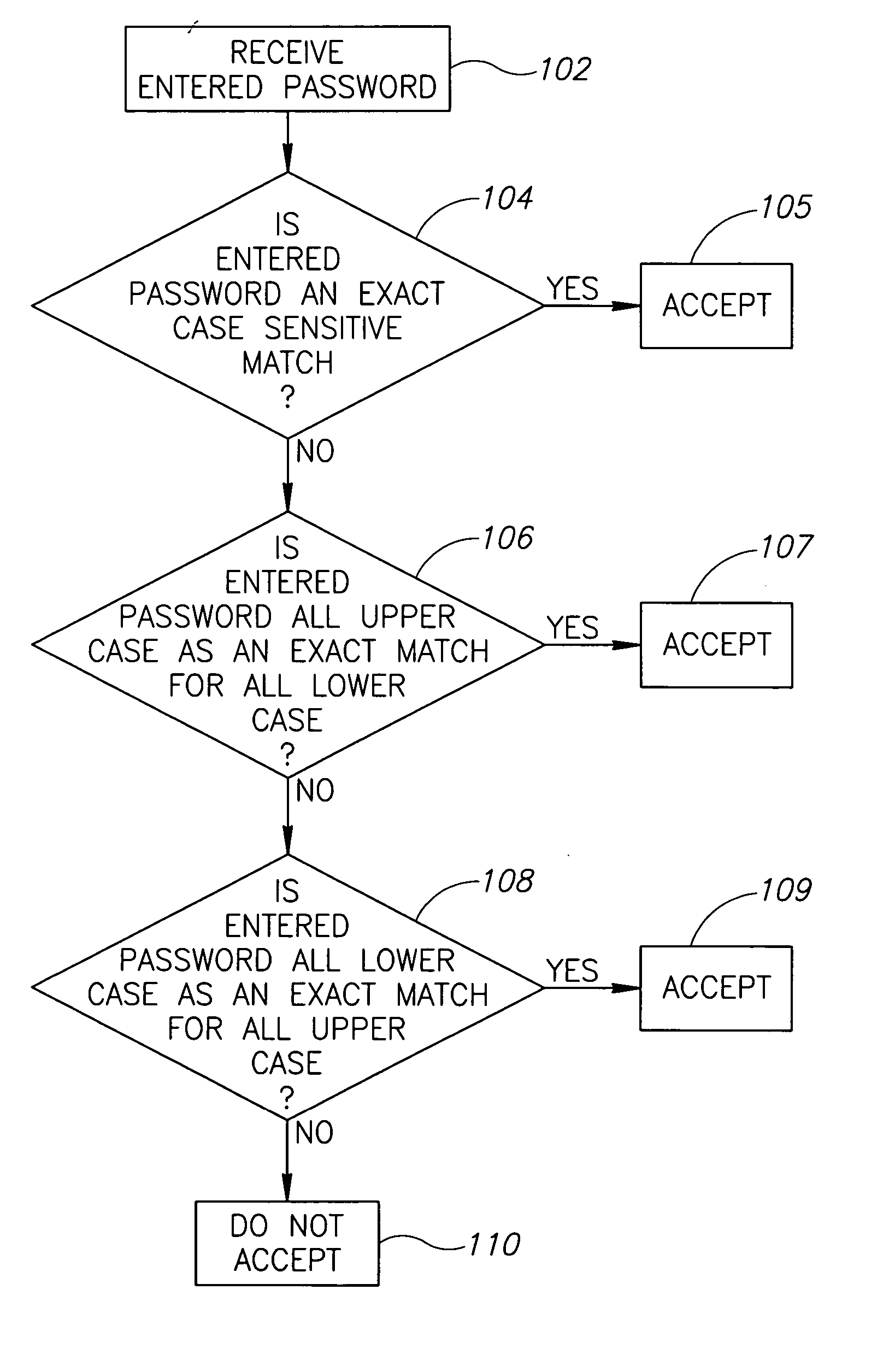 Method for handling passwork errors