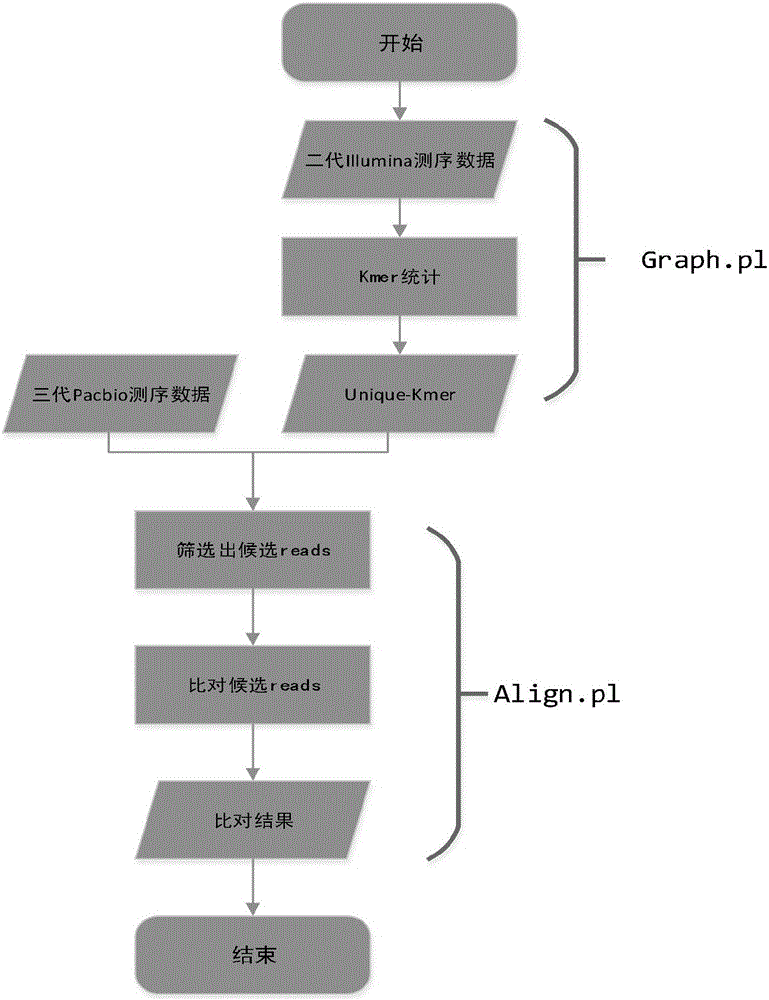 Third-generation PacBio sequencing data comparison method