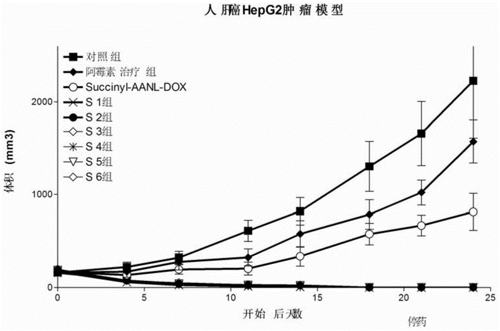 Preparation and application of molecular site-directed targeted and activated short peptide adriamycin