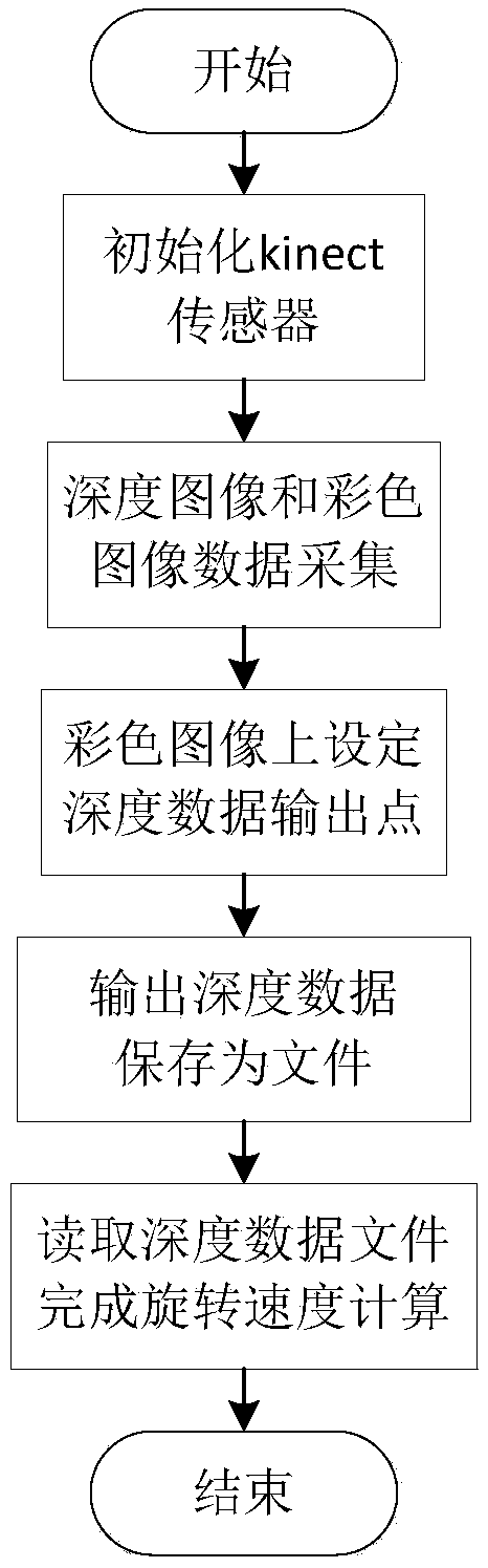 Multipoint speed measuring device and speed measuring method thereof for low rotating speed system based on kinect