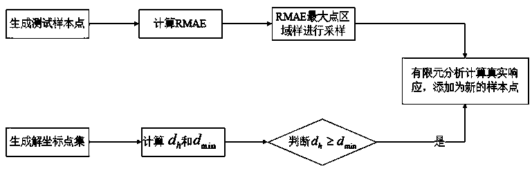 Uncertain design method for thin plate tension variable blank holder force based on sequential approximate optimization