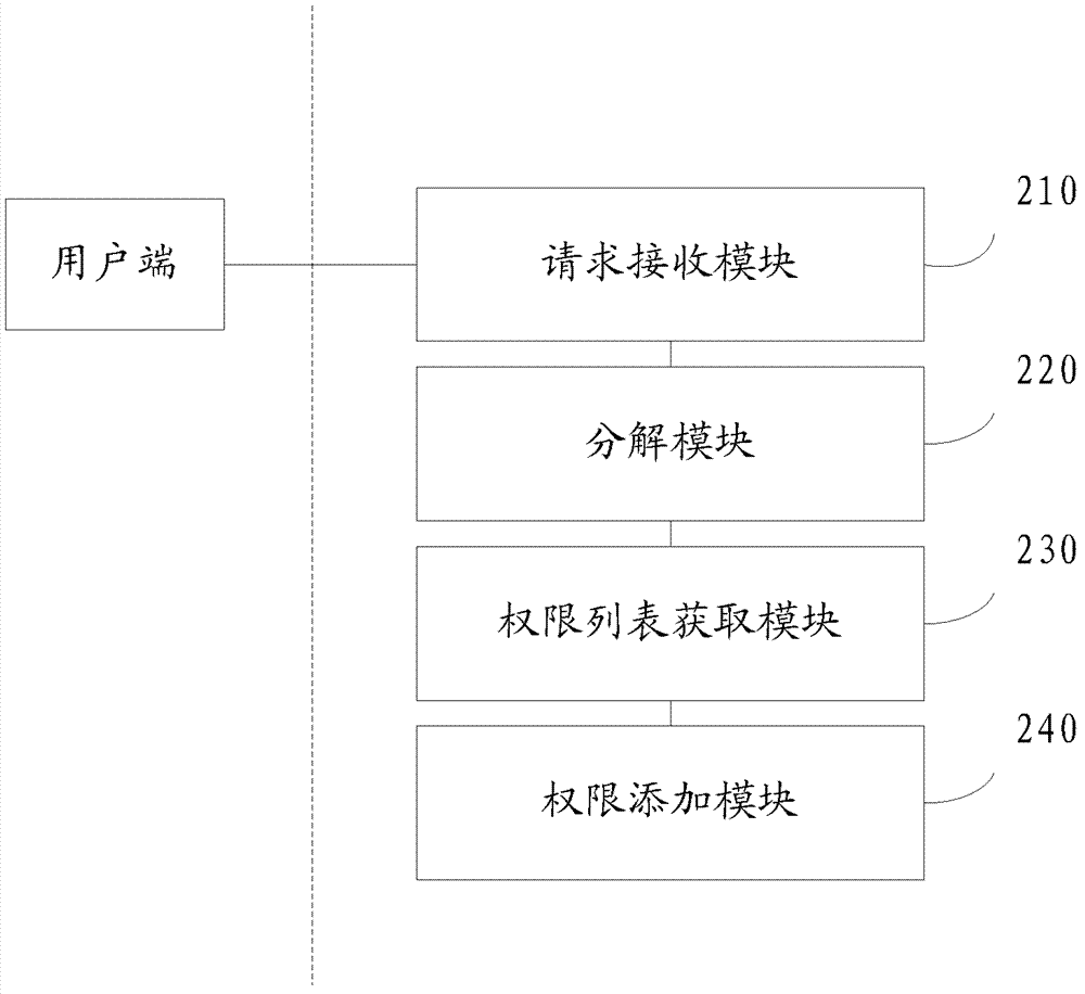 Management system permission adding method and device