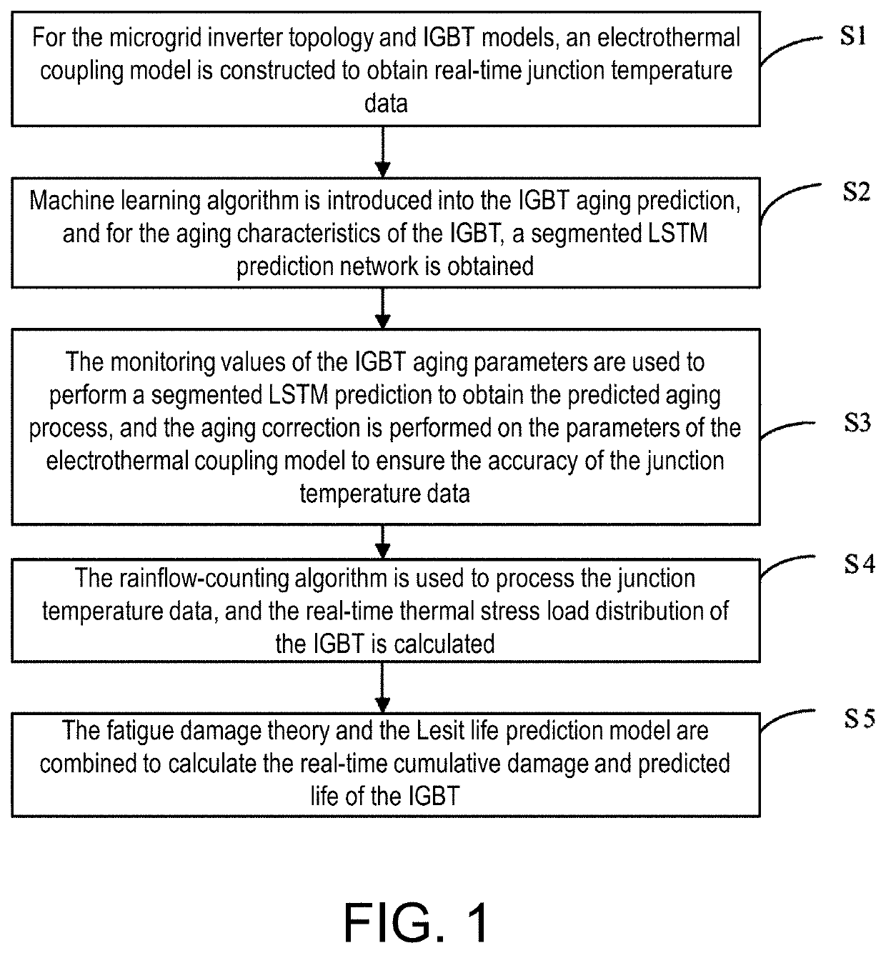 Reliability evaluation method and system of microgrid inverter IGBT based on segmented lstm