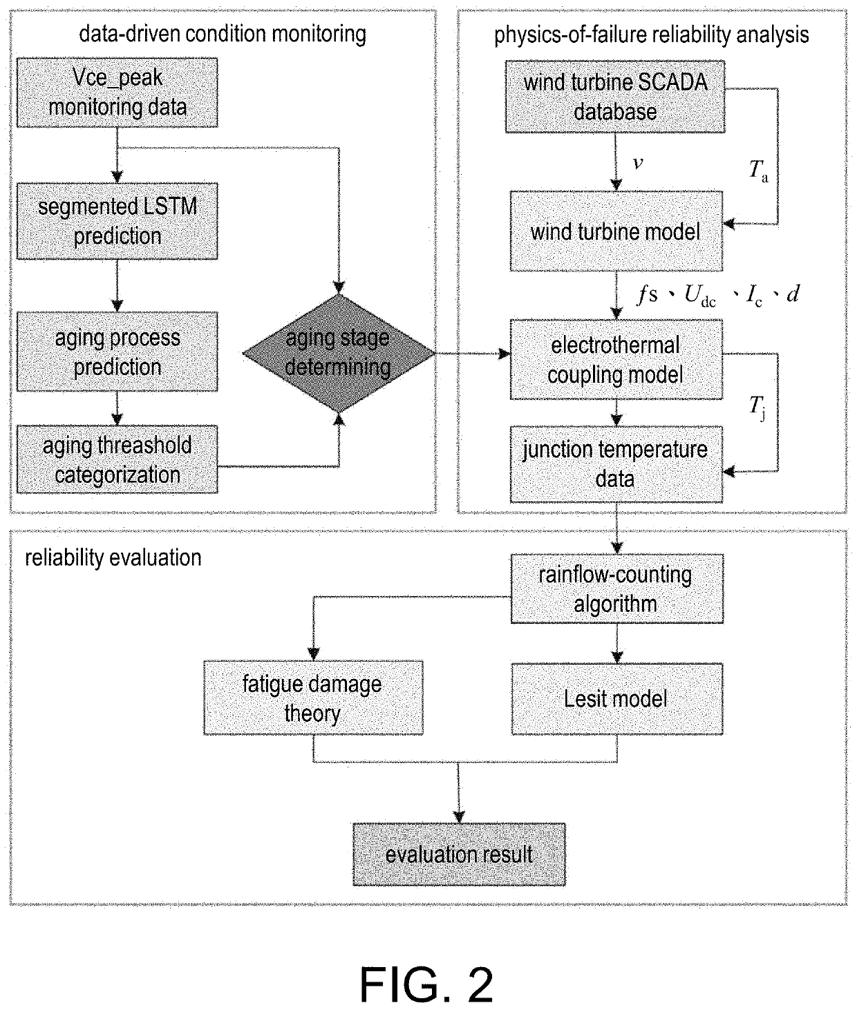 Reliability evaluation method and system of microgrid inverter IGBT based on segmented lstm