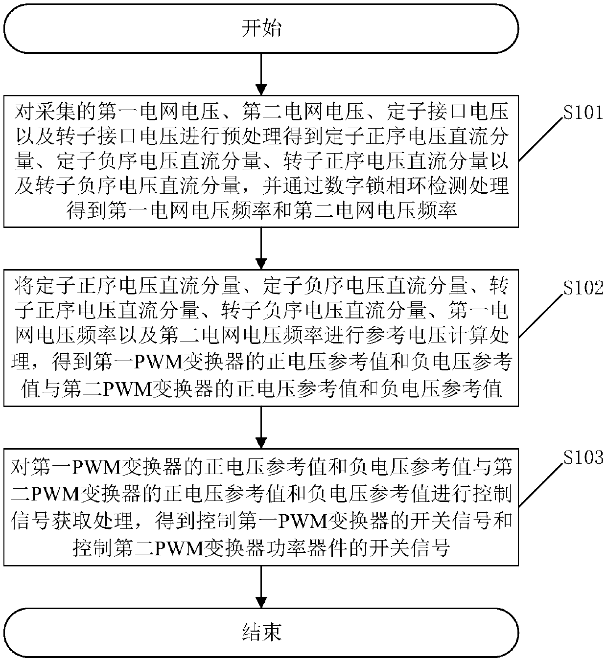 Control method of variable frequency transformer fault ride-through circuit, and related circuit