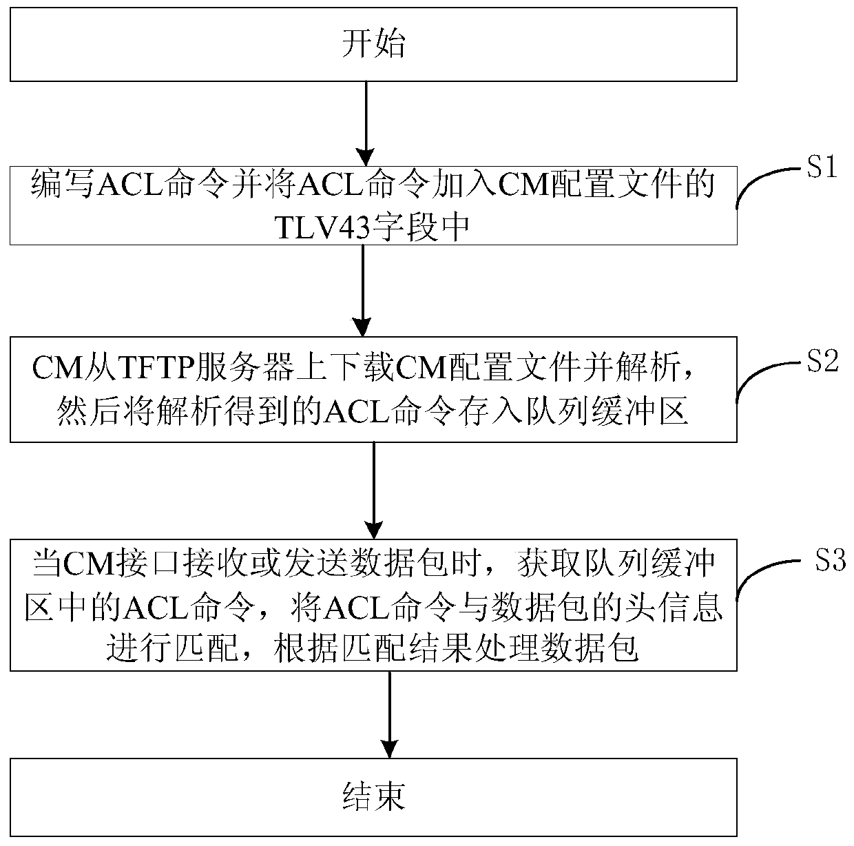 A remote access control list generation and data packet processing method for cm