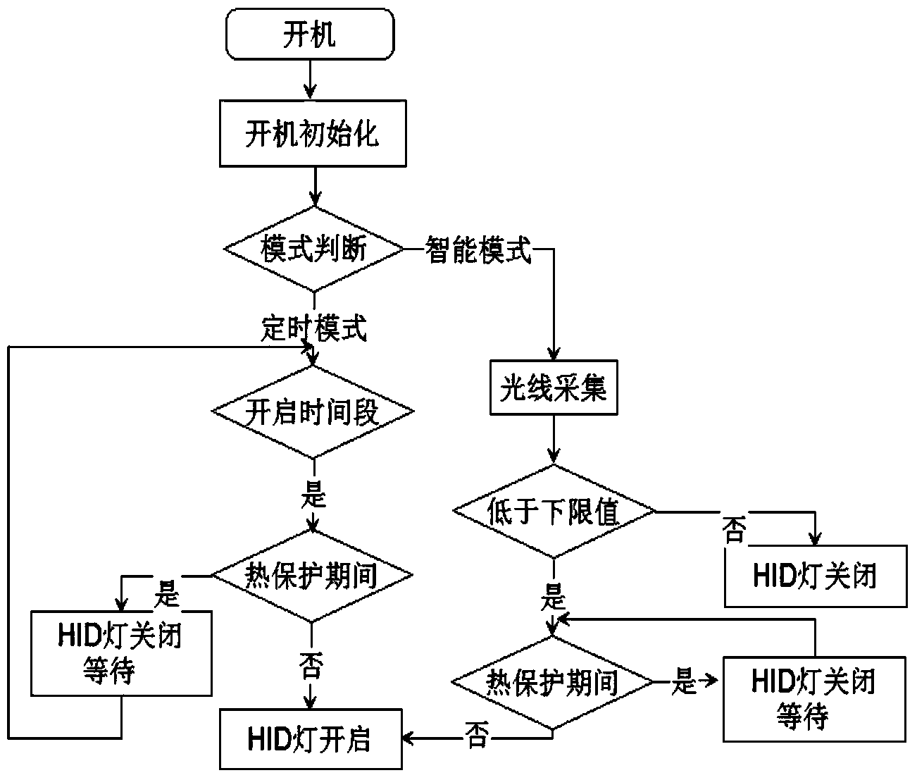 Digitization HID lamp driving system and method