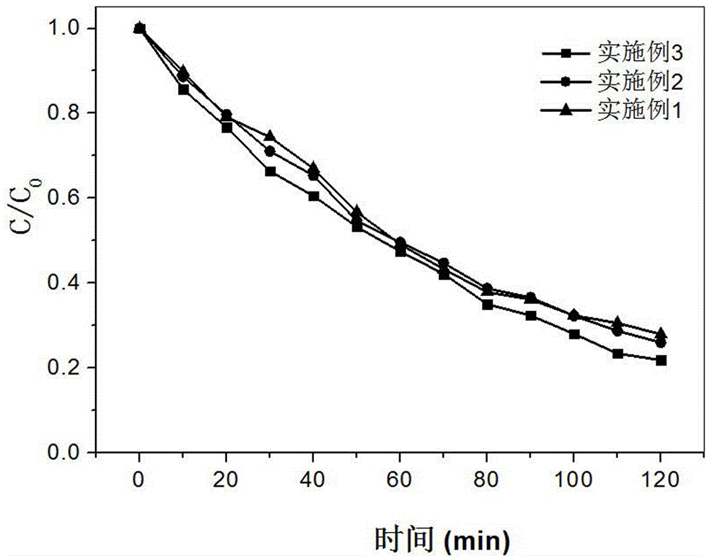 Compound photocatalyst and preparing method and application thereof
